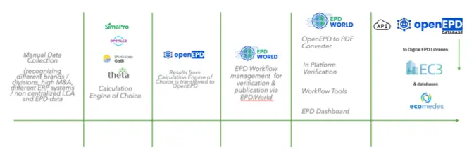 EPD.World Options