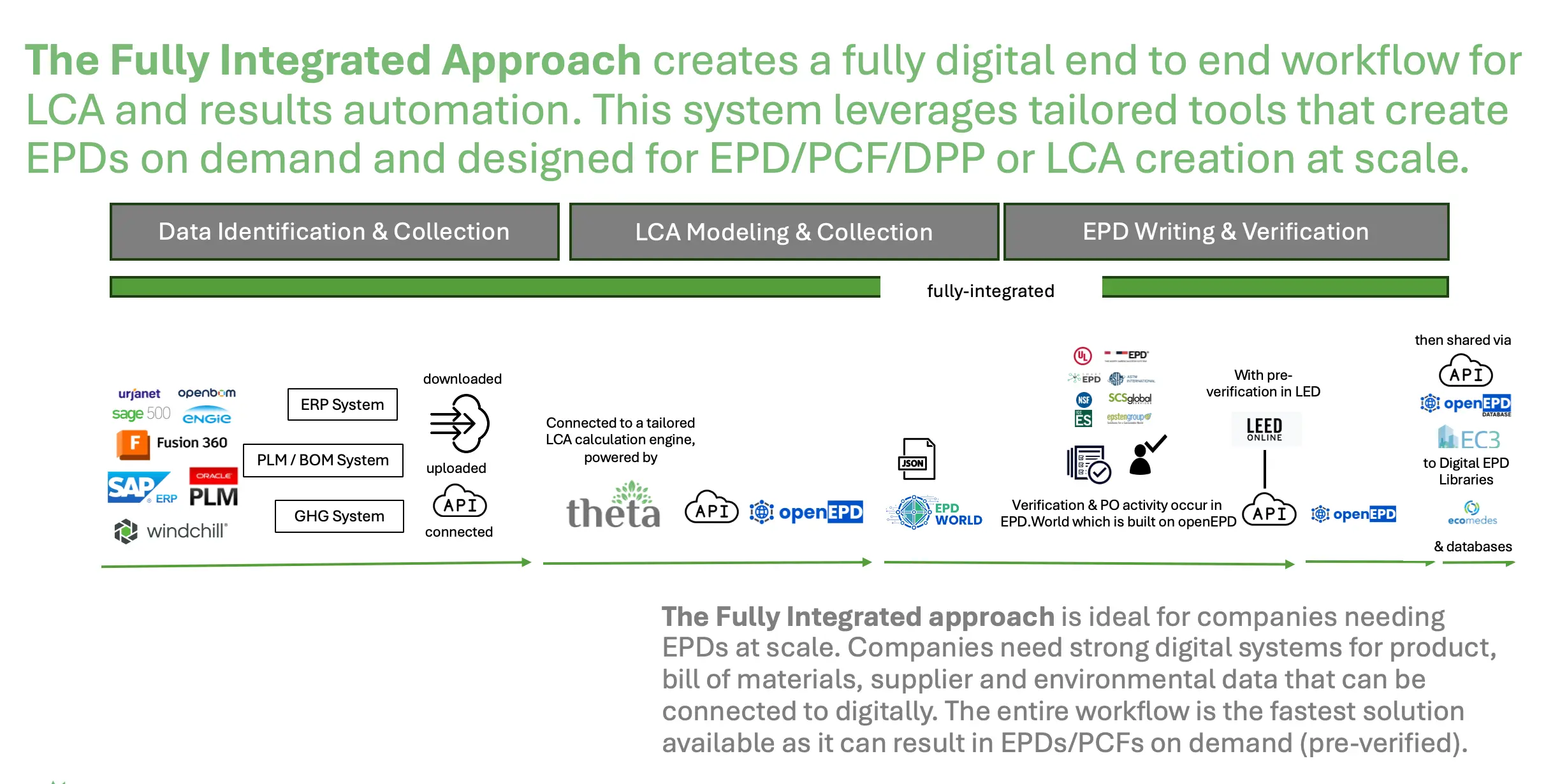 Theta Core Fullly-Integrated Approach