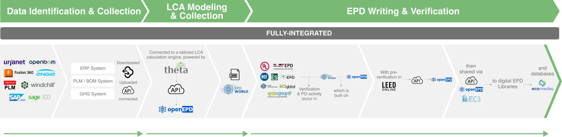 Theta Core Fully Integrated Approach
