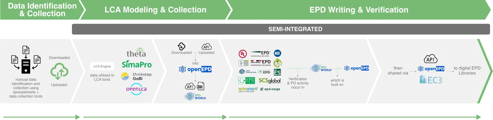 Theta Core Semi-Integrated Approach